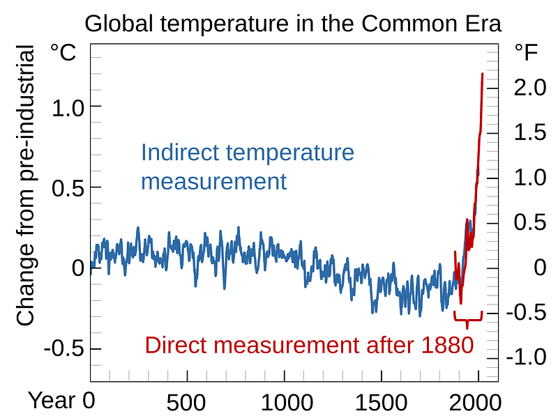 Global surface temperature changes over 2000 years