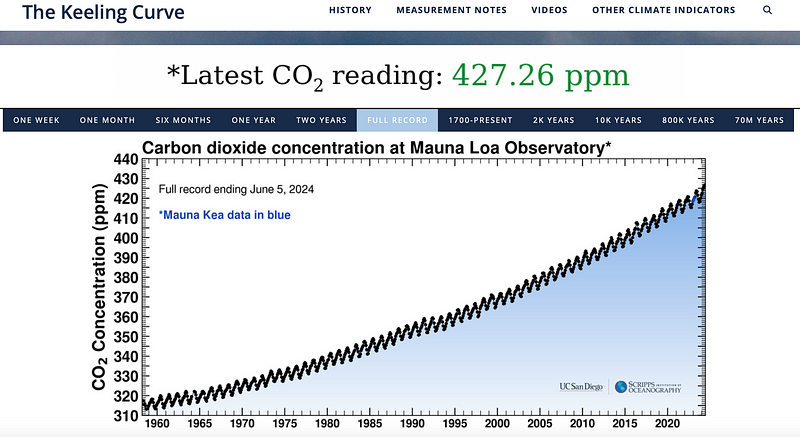 Latest CO2 measurements